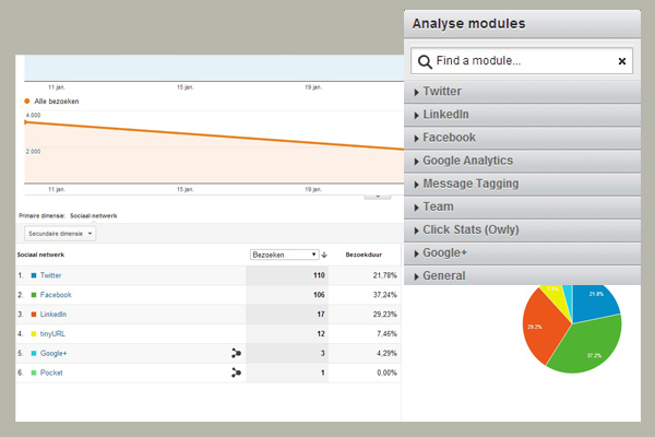 Resultaat meten en analyseren kan bijvoorbeeld met Google Analytics of Hootsuite. 