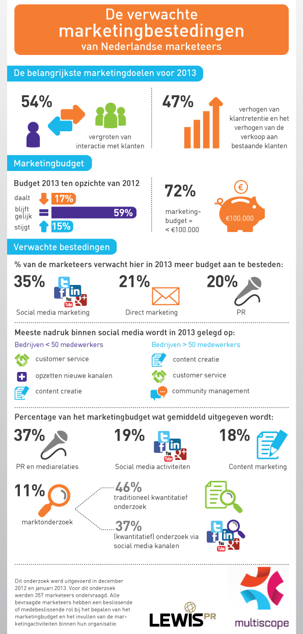 Nederlandse-marketeers-focussen-op-interactie-infographic