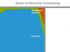 Personal computing daalt