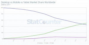 Wereldwijde cijfers mobiel versus web
